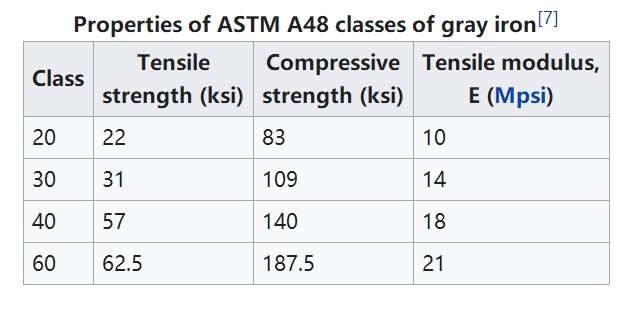 Fundición de hierro gris ASTM A48